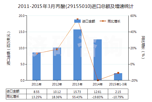2011-2015年3月丙酸(29155010)進(jìn)口總額及增速統(tǒng)計(jì)